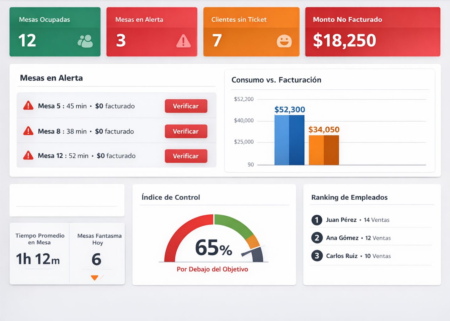 Dashboard de Table Service