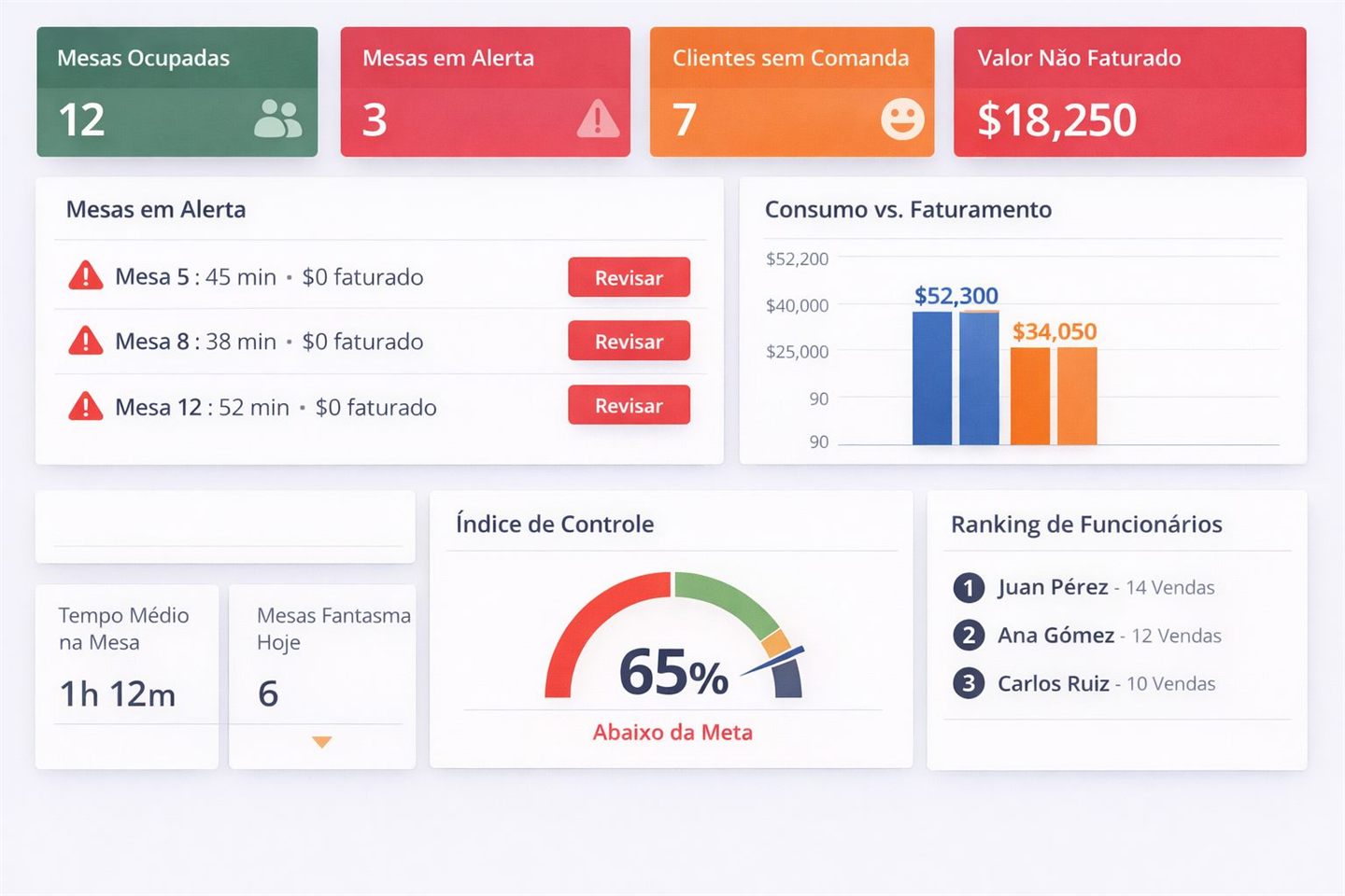 Dashboard do Table Service